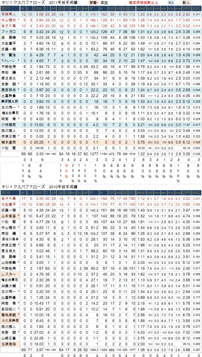 orix-2011-Pitch
