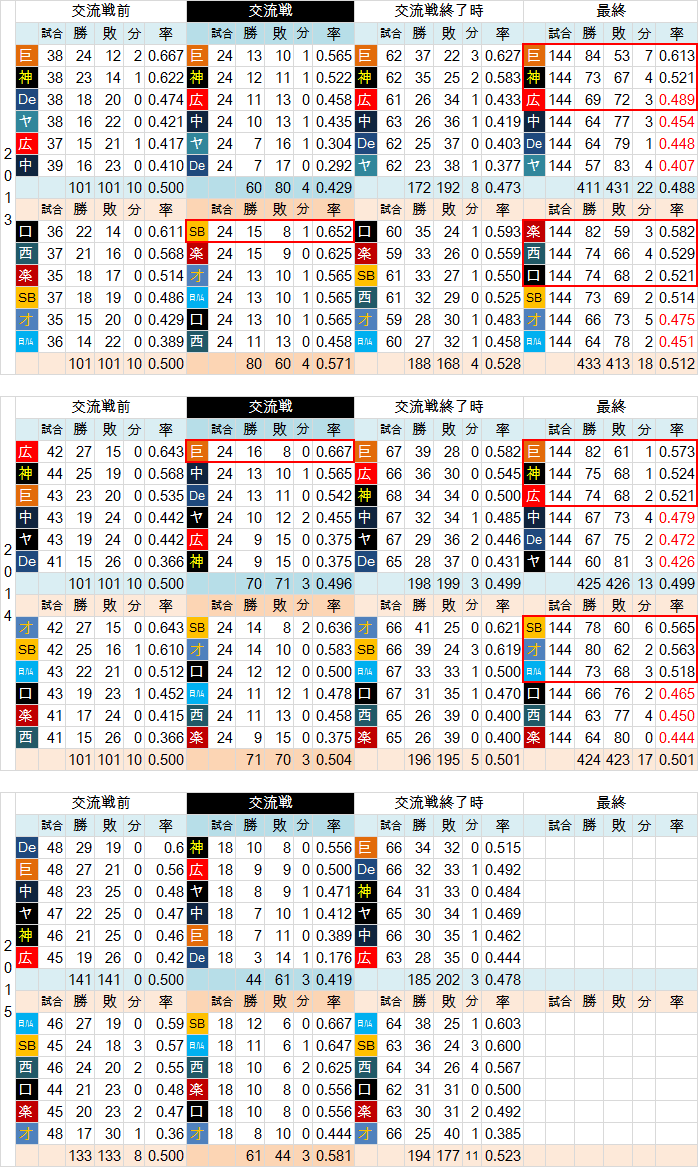 野球の記録で話したい 交流戦はペナントレースをどう変えたか 2013