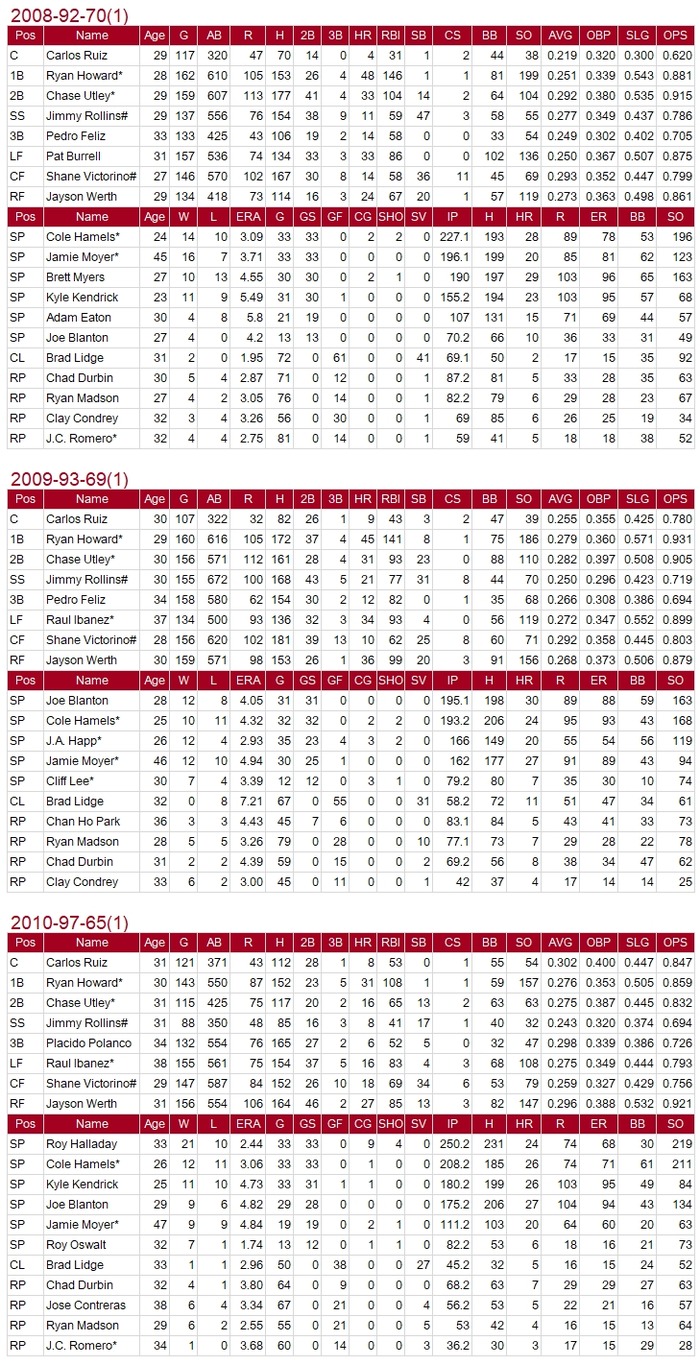 PHI-2008-2010