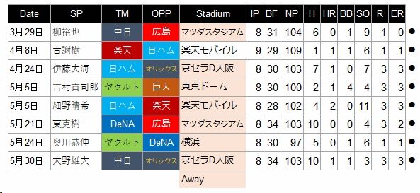 完投負け投手