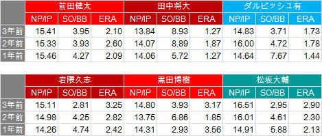野球の記録で話したい 菊池雄星が今のままmlbに挑戦するのは無謀だ 野球の記録で話したい 菊池雄星が今のままmlbに挑戦するのは無謀だ