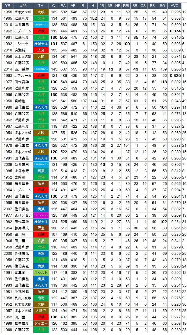 野球の記録で話したい 背番号 26 シーズン安打数50傑