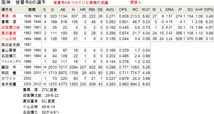 野球の記録で話したい 阪神の背番号6は誰のものか 野球史 野球の記録で話したい 阪神の背番号6は誰のものか 野球史