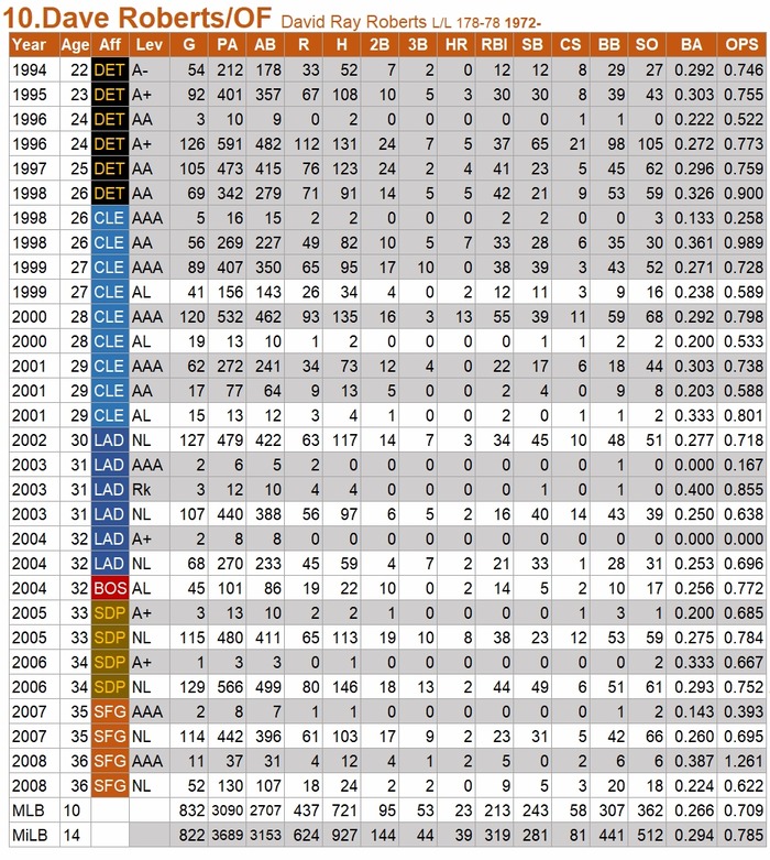 D-Roberts Player Stats