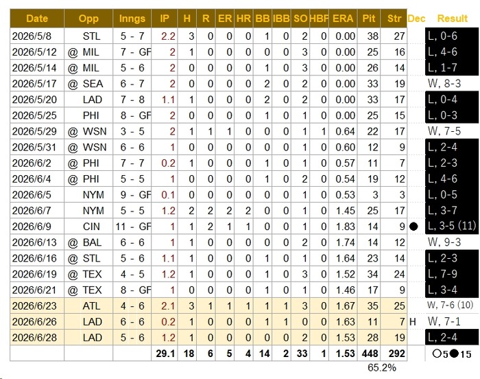 Stats