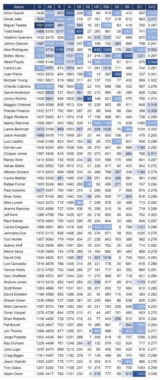 2000-2009MLB-H