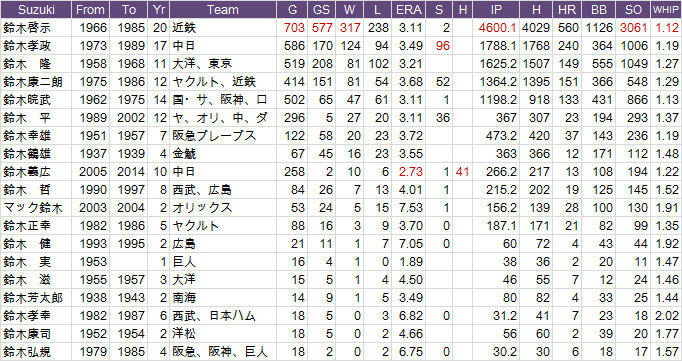 Suzuki-Ranking