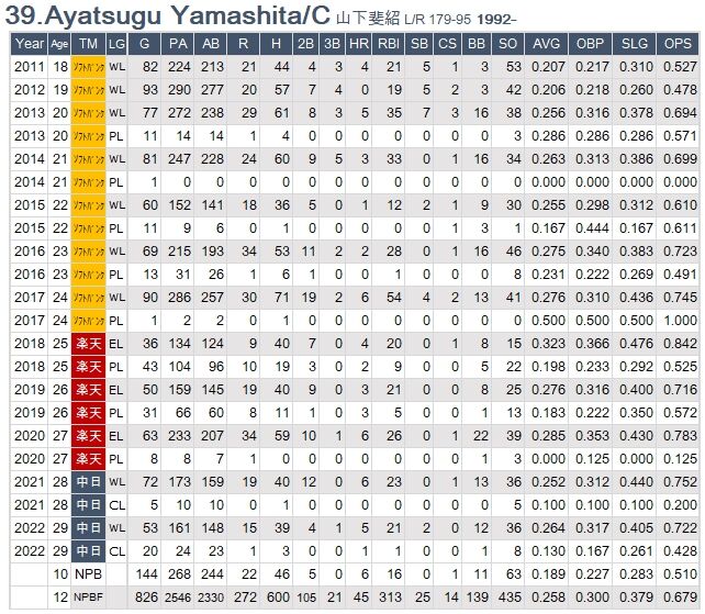 Ayatsugu-Stats