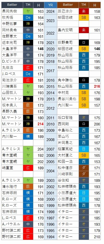 歴代