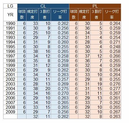 90-09