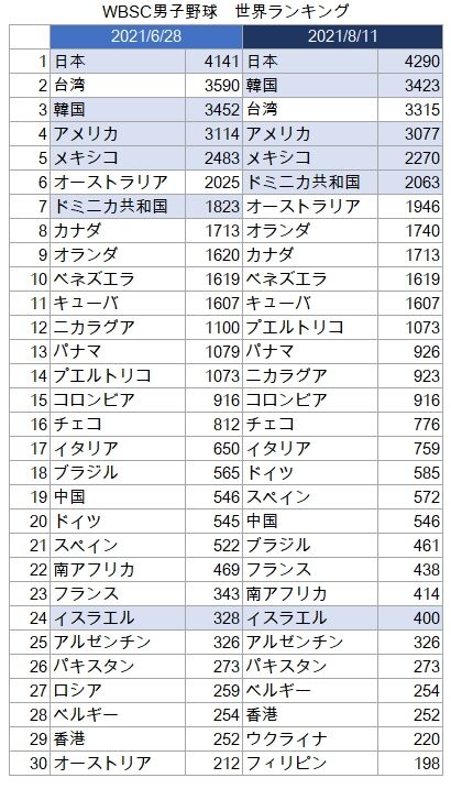 WBSC Ranking01