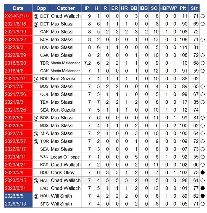 大谷7回以上