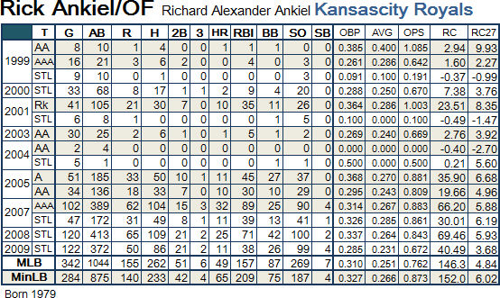 Rick Ankiel Rick Ankiel