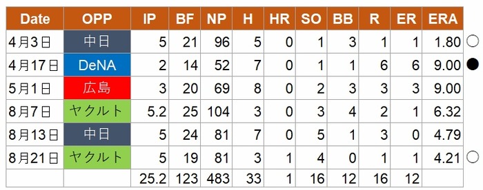 田中将大STATS