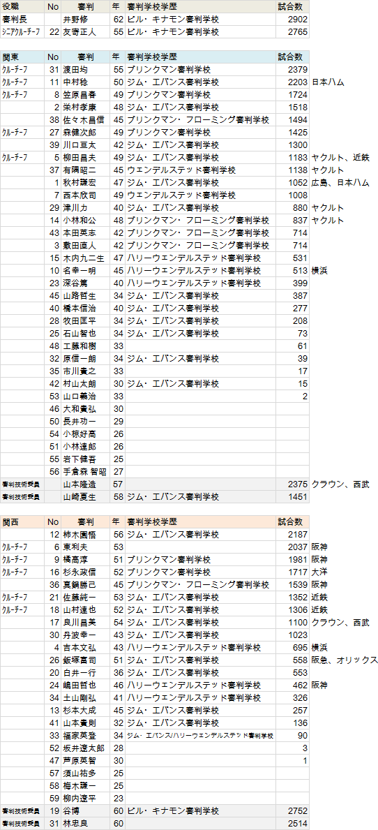 野球の記録で話したい 審判をめぐる日本の 風土 について 野球史