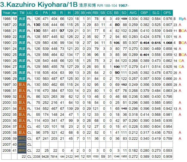 清原和博を許せない、という個人的感情 : 野球の記録で話したい 清原和博を許せない、という個人的感情 : 野球の記録で話したい