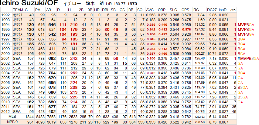 野球の記録で話したい イチロー ニューヨーク ヤンキースに 12mlbペナントレース 野球の記録で話したい イチロー ニューヨーク ヤンキースに 12mlbペナントレース