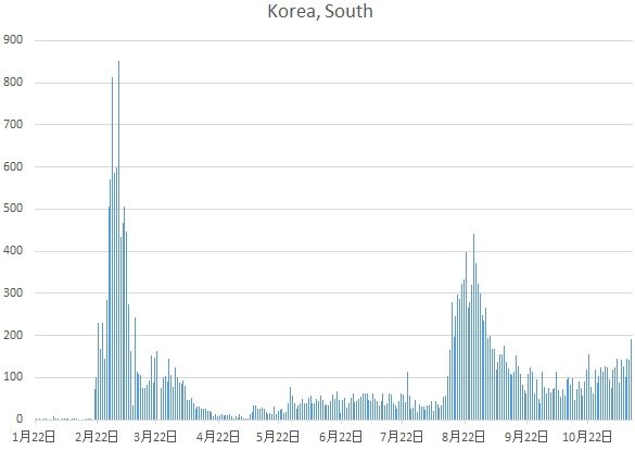 South Korea