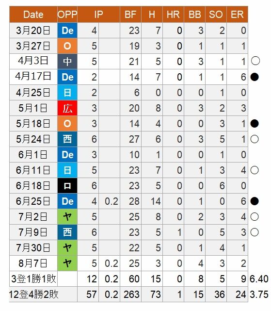 田中将大