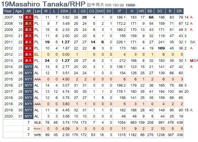 Tanaka2020Career