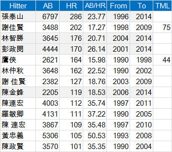 CPBL-HR