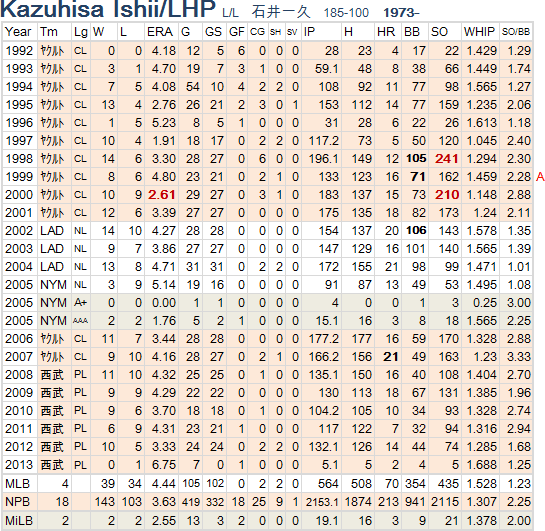 kazi-ishii-STATS