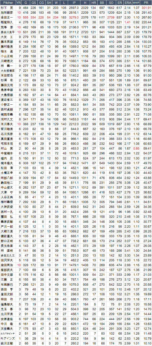 PR-Total1950-59