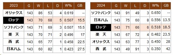 ロッテ－順位