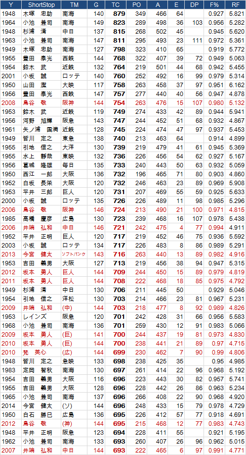 野球の記録で話したい 最も守備機会が多かった遊撃手は誰か 野球史