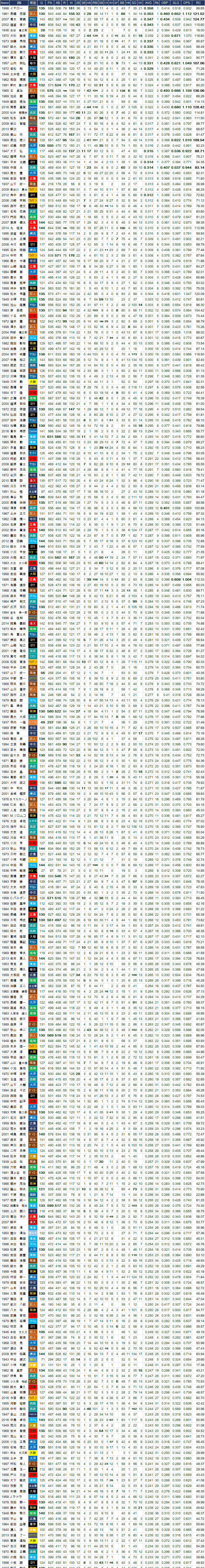 25 24歳のシーズン打率ランキング 野球の記録で話したい 25 24歳のシーズン打率ランキング 野球の記録で話したい