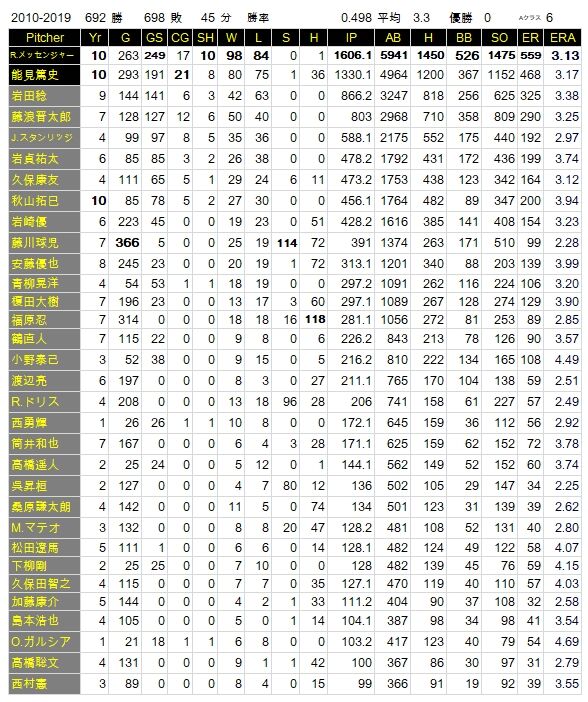 野球の記録で話したい 10 19 阪神タイガース 投手陣 野球の記録で話したい 10 19 阪神タイガース 投手陣