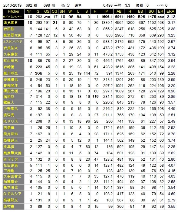 野球の記録で話したい 10 19 阪神タイガース 投手陣