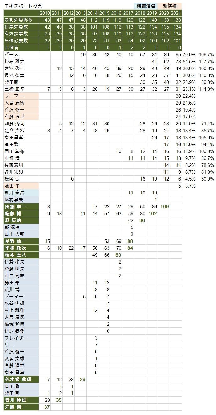 HOF-2021Expert Result