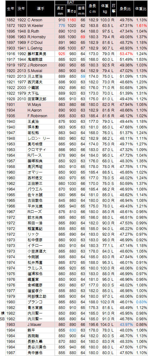 野球の記録で話したい 一番長いバットを振り回した打者は誰か 下 野球史