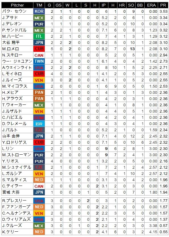 P-Rank
