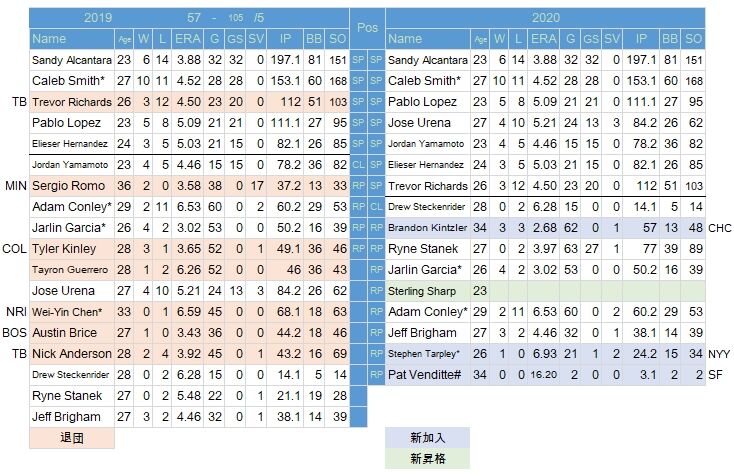 野球の記録で話したい 未知数 マイアミ マーリンズ 投手陣