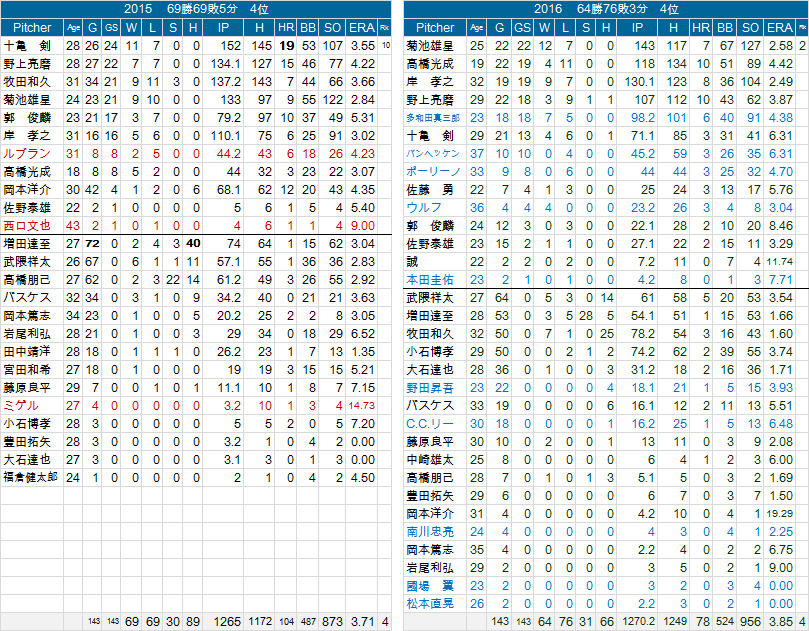 野球の記録で話したい 見つけられない 育たない 埼玉西武ライオンズ16レビュー投手陣