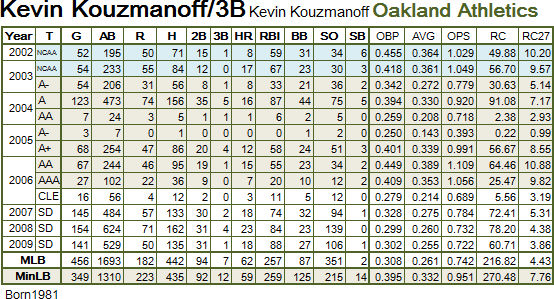 Kevin Kouzmanoff Kevin Kouzmanoff