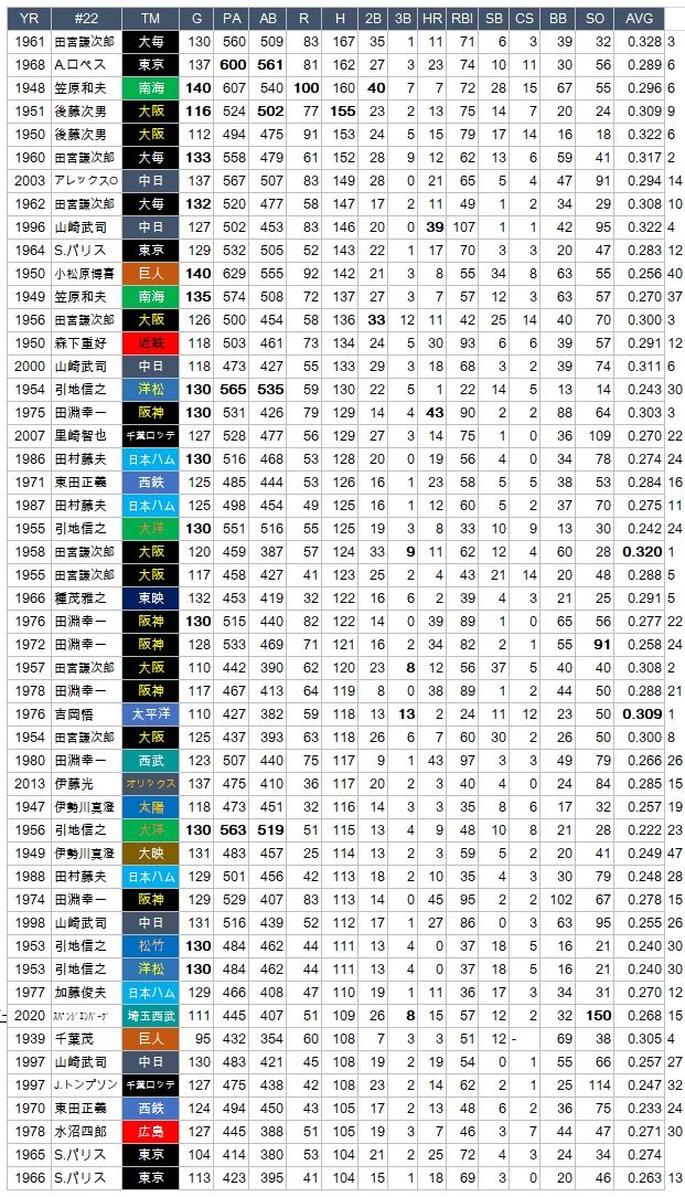 野球の記録で話したい 背番号 22 シーズン安打数50傑