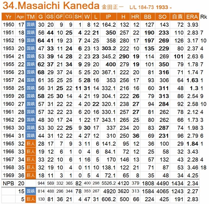 野球の記録で話したい 金田正一はスワローズのobではないのか