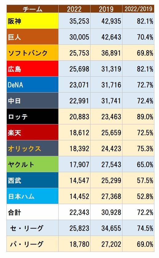 野球の記録で話したい プロ野球の観客動員が上がらない