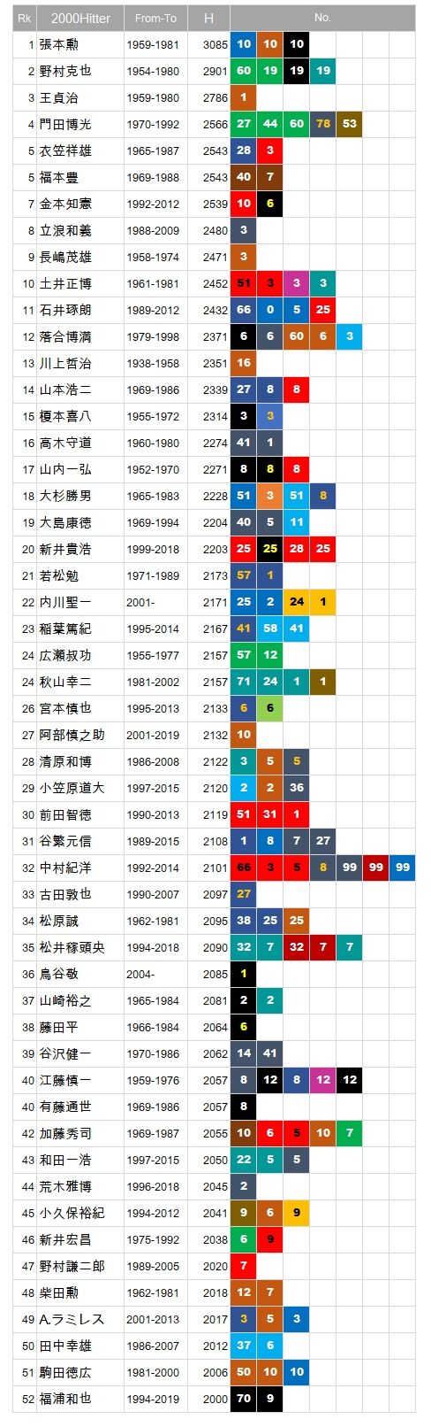 野球の記録で話したい 00本安打者の背番号