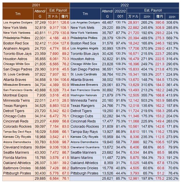 野球の記録で話したい 拡大するmlb おいていかれる日本