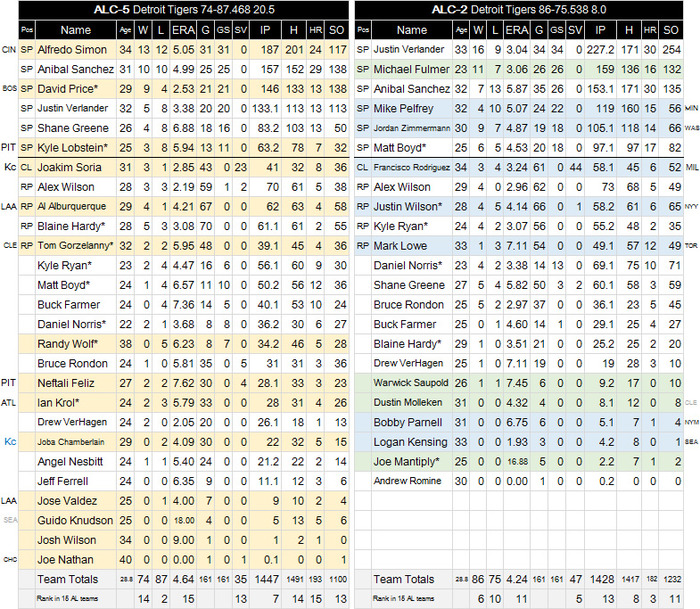 2016MLBreview-DET-P