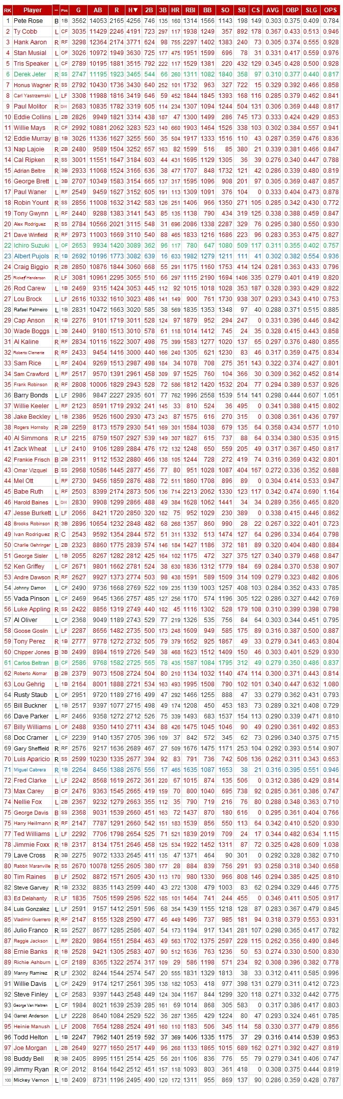 MLB-Hits