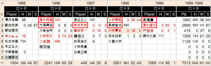 LO-1995-1999