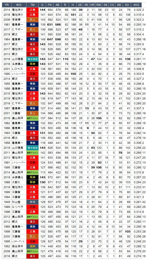 野球の記録で話したい 背番号 33 シーズン安打数50傑