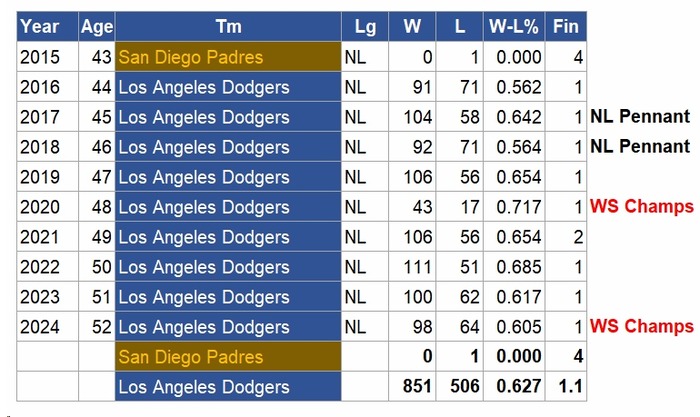 D-Roberts ManagerStats