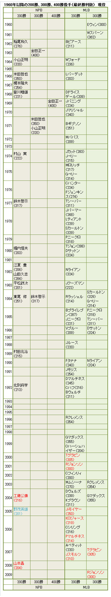 200-2 200-2