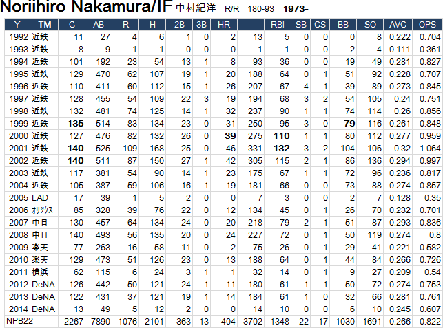 野球の記録で話したい 中村紀洋はなお現役を目指す 2014npb